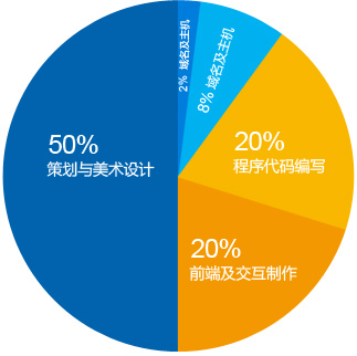 做网站多少钱？