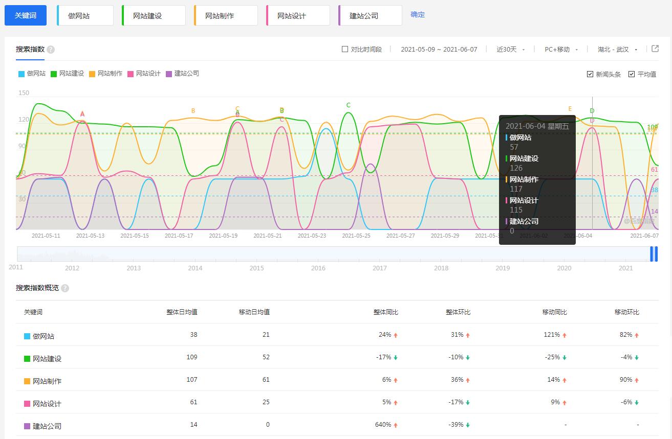 武汉网站建设百度指数趋势