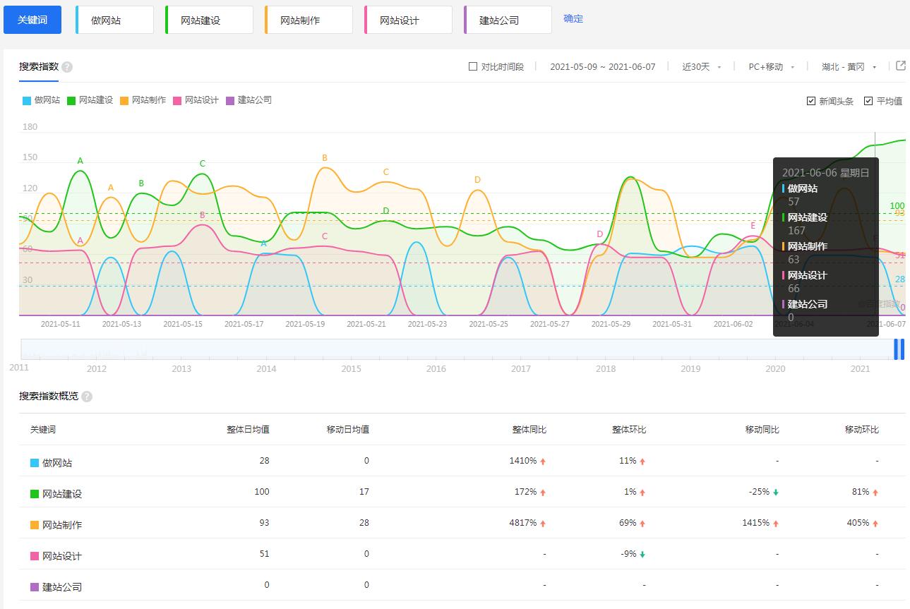 黄冈网站制作百度指数趋势图