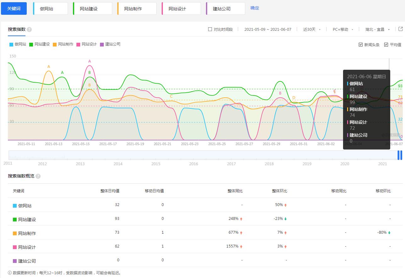 宜昌网站建设百度指数趋势图